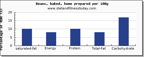 saturated fat and nutrition facts in baked beans per 100g